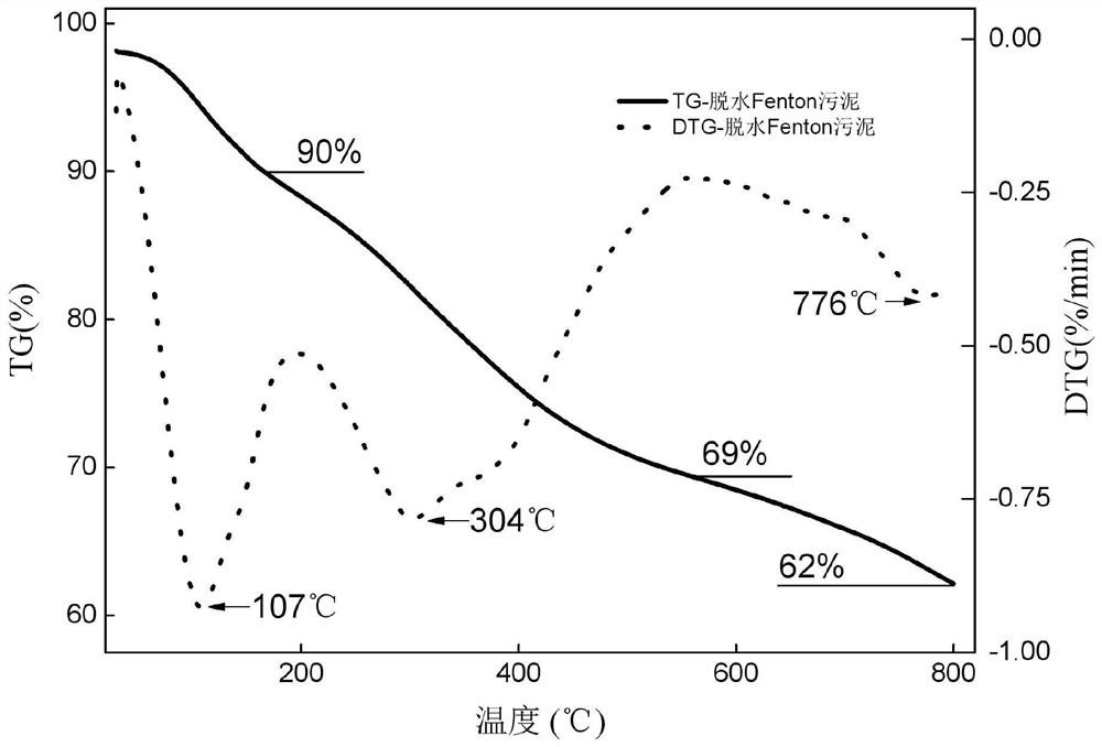 Method for preparing hydrogen-rich fuel gas through rapid co-pyrolysis of dewatered Fenton sludge and biomass