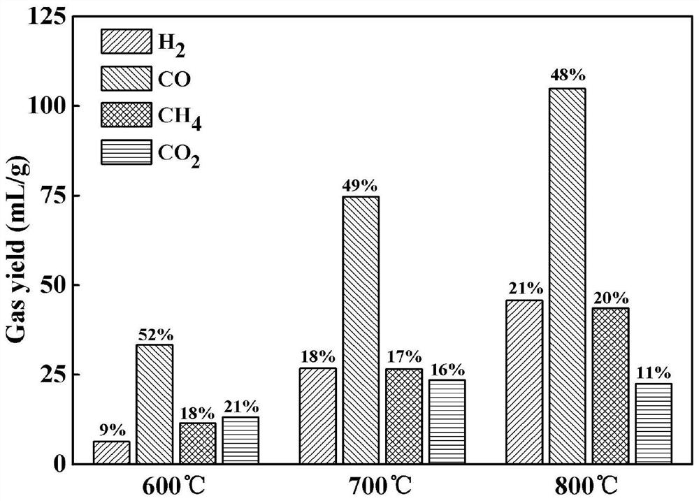 Method for preparing hydrogen-rich fuel gas through rapid co-pyrolysis of dewatered Fenton sludge and biomass