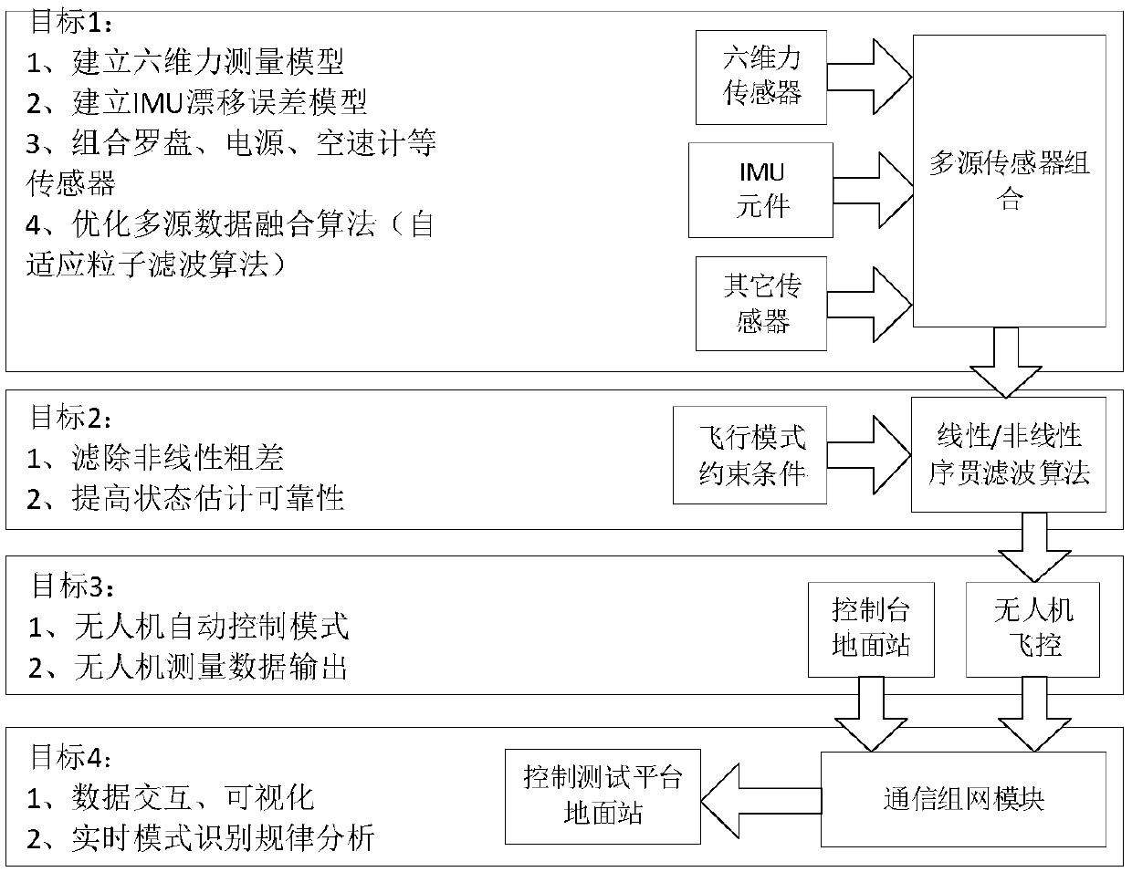 Small unmanned rotorcraft gyroscope structure test system based on six-dimensional force sensor