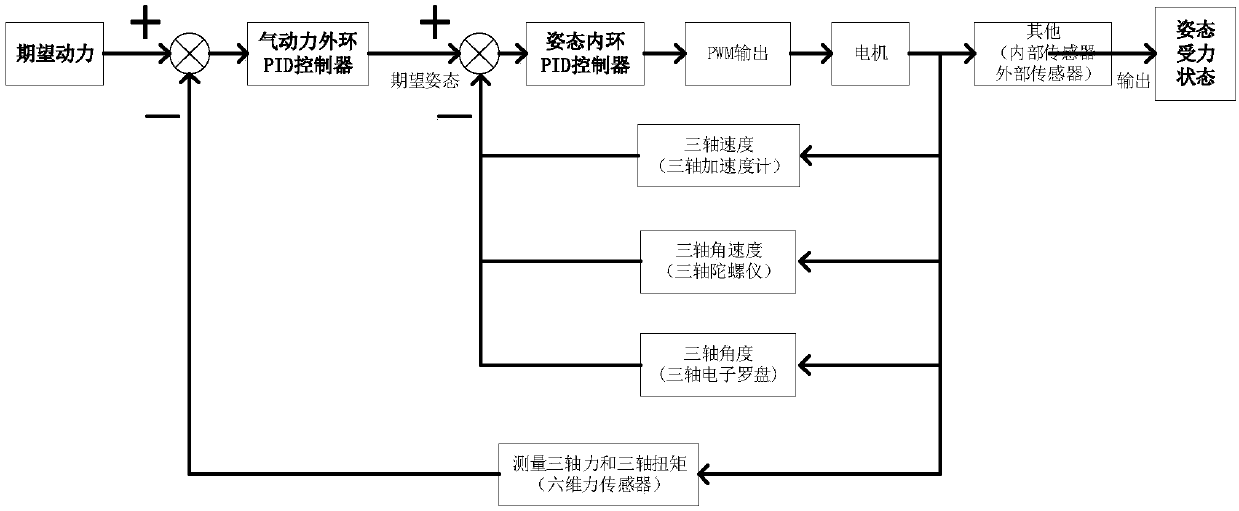 Small unmanned rotorcraft gyroscope structure test system based on six-dimensional force sensor