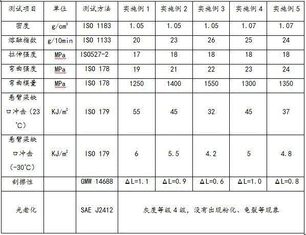 Polypropylene composite material for seamless instrument board and preparation method thereof