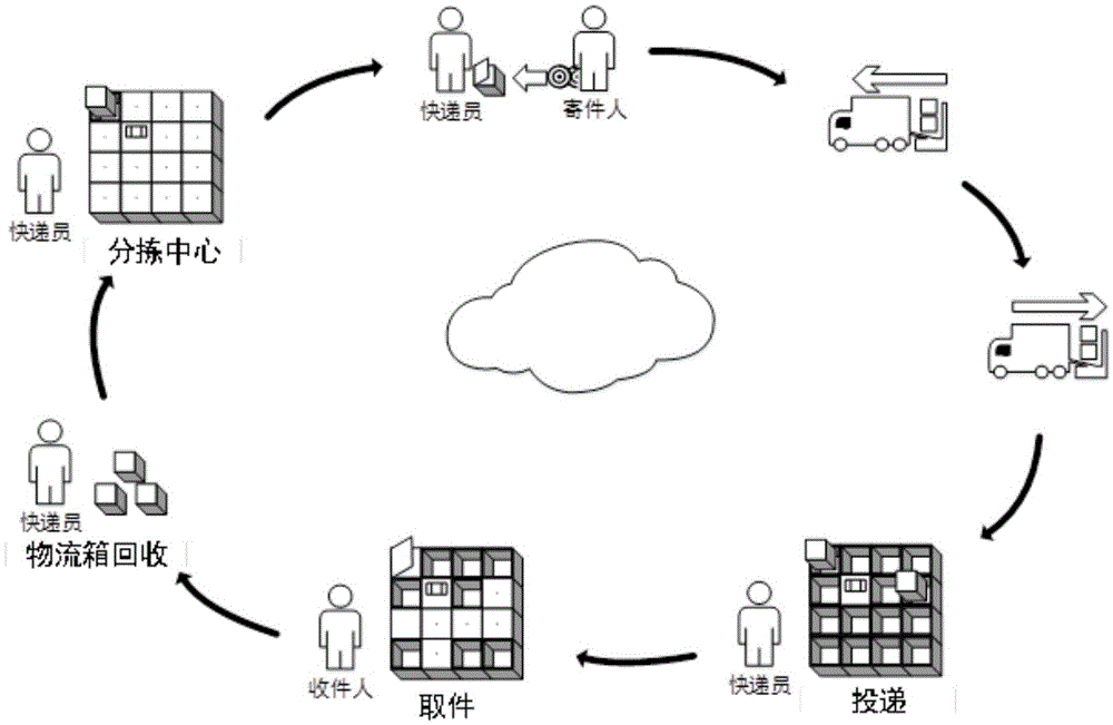 Logistics delivery system and method