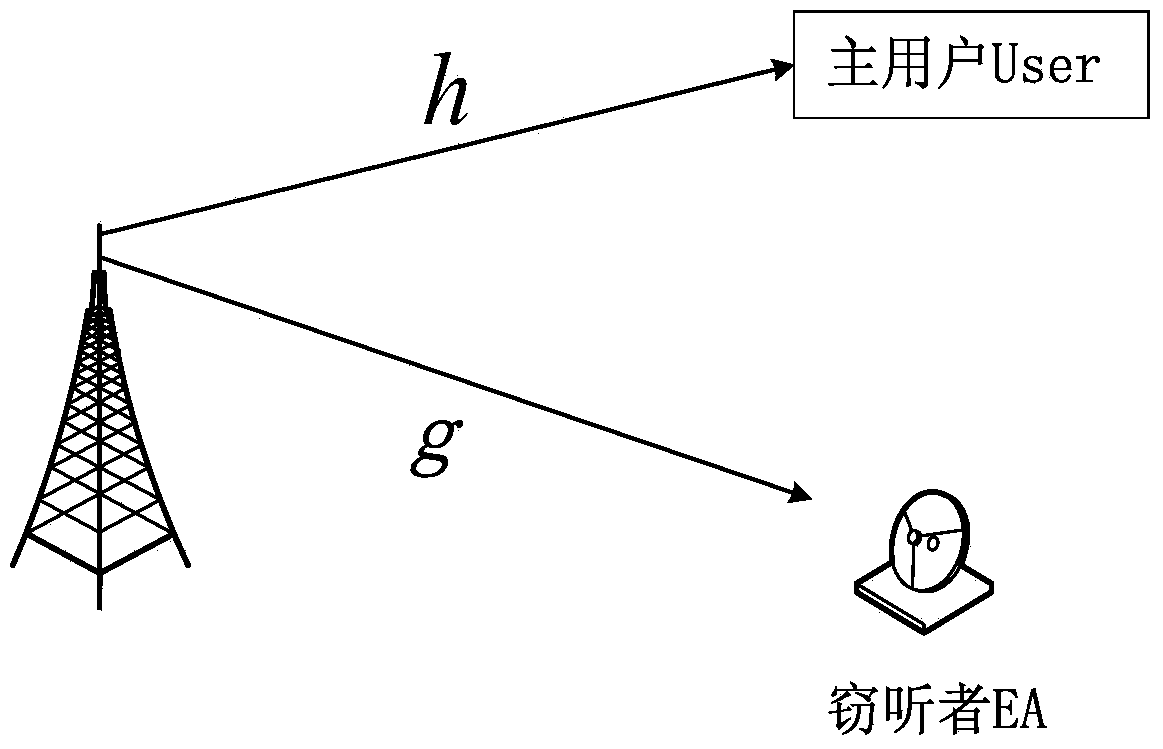 Communication method and system based on encryption transmission and wireless energy carrying