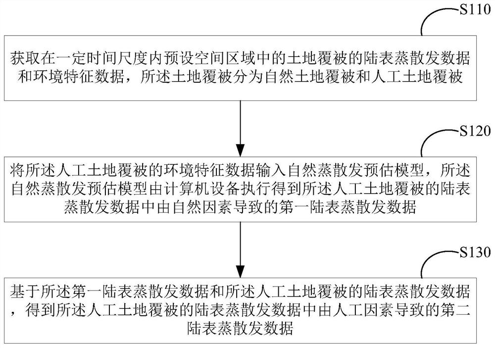 Evaporative part separation method, part separation device, equipment and medium