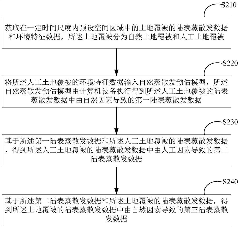 Evaporative part separation method, part separation device, equipment and medium