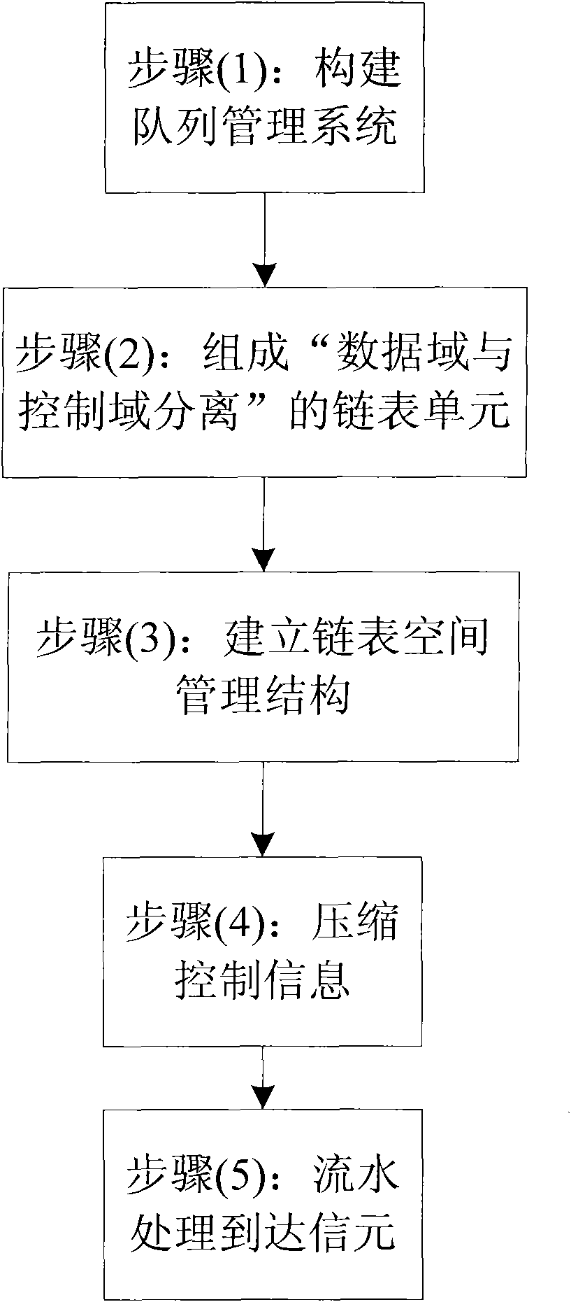 Method for queue buffer management in linked list-based switched network