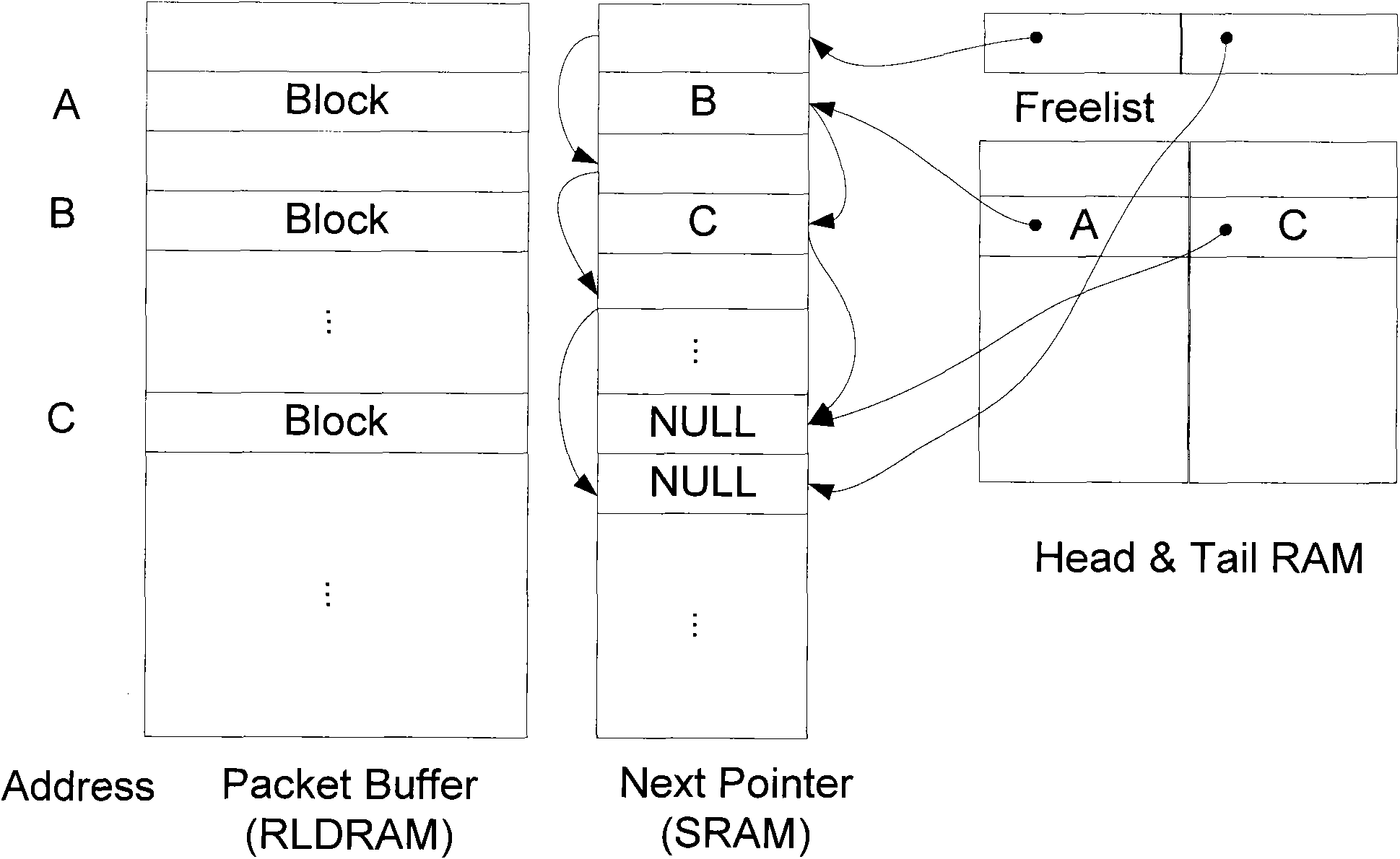 Method for queue buffer management in linked list-based switched network