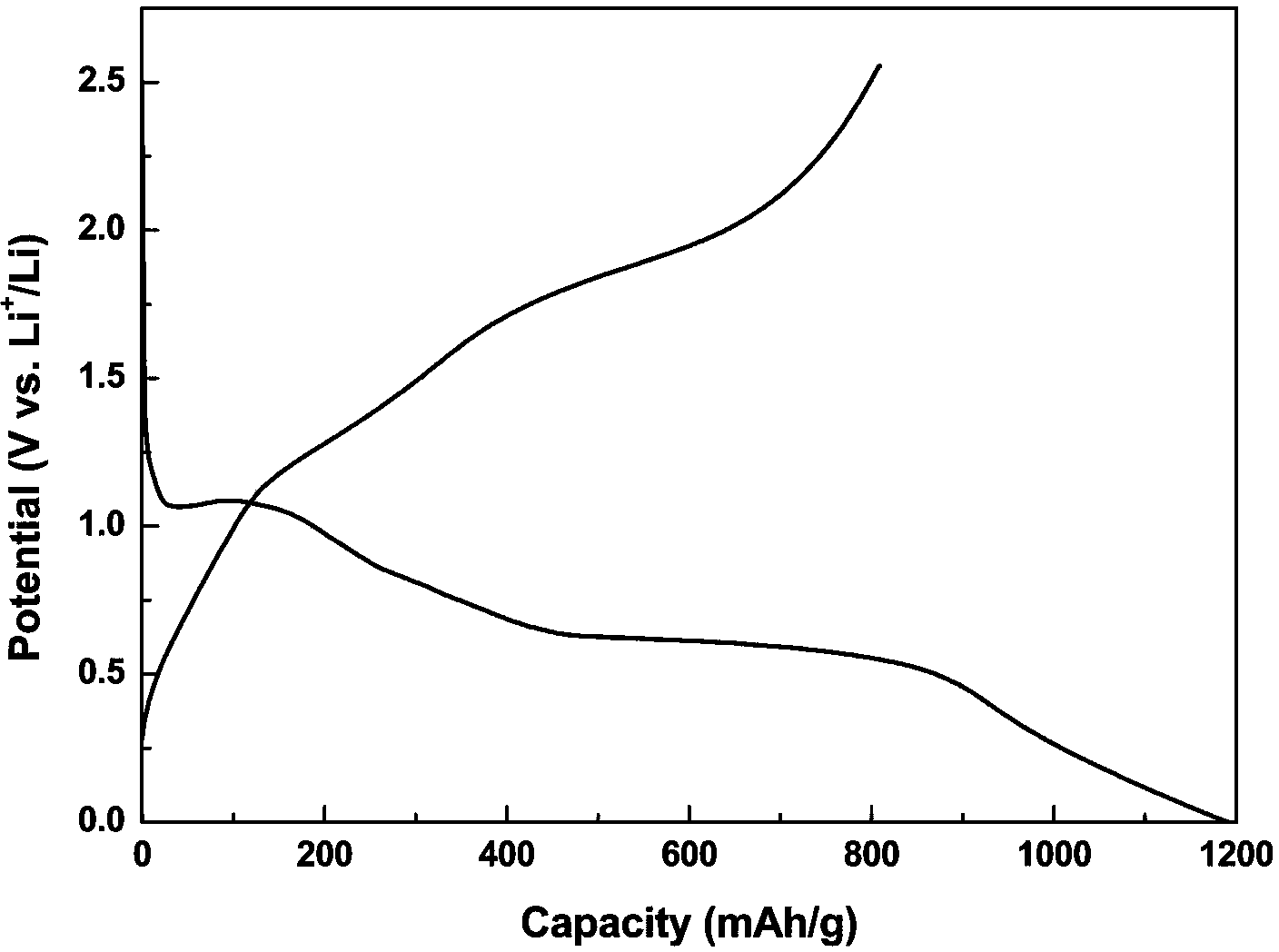 Co3O4/graphene electrode material preparation method through hydro-thermal coupling spray pyrolysis