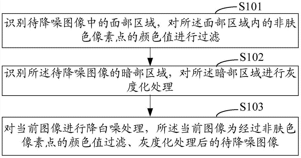 Image noise reduction method and system thereof