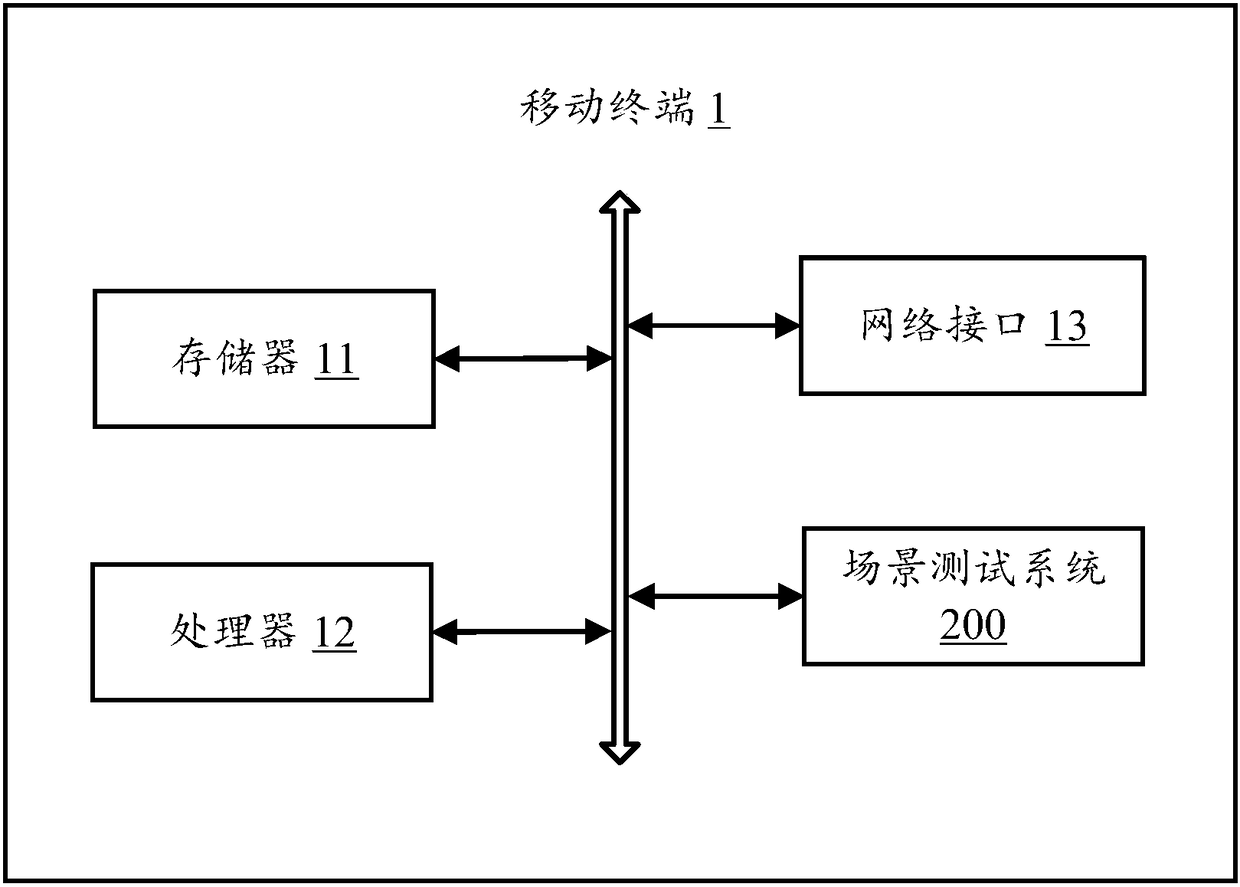 Scene test method and mobile terminal