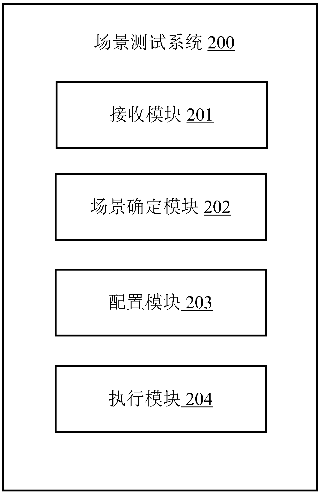 Scene test method and mobile terminal