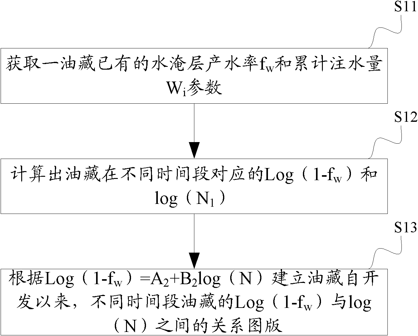 Water-flooded layer water productivity quantitative forecasting method and system thereof