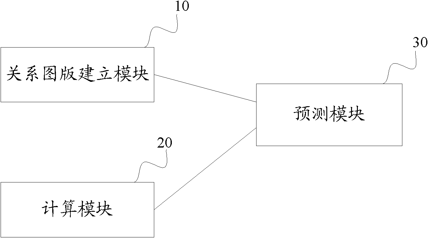 Water-flooded layer water productivity quantitative forecasting method and system thereof