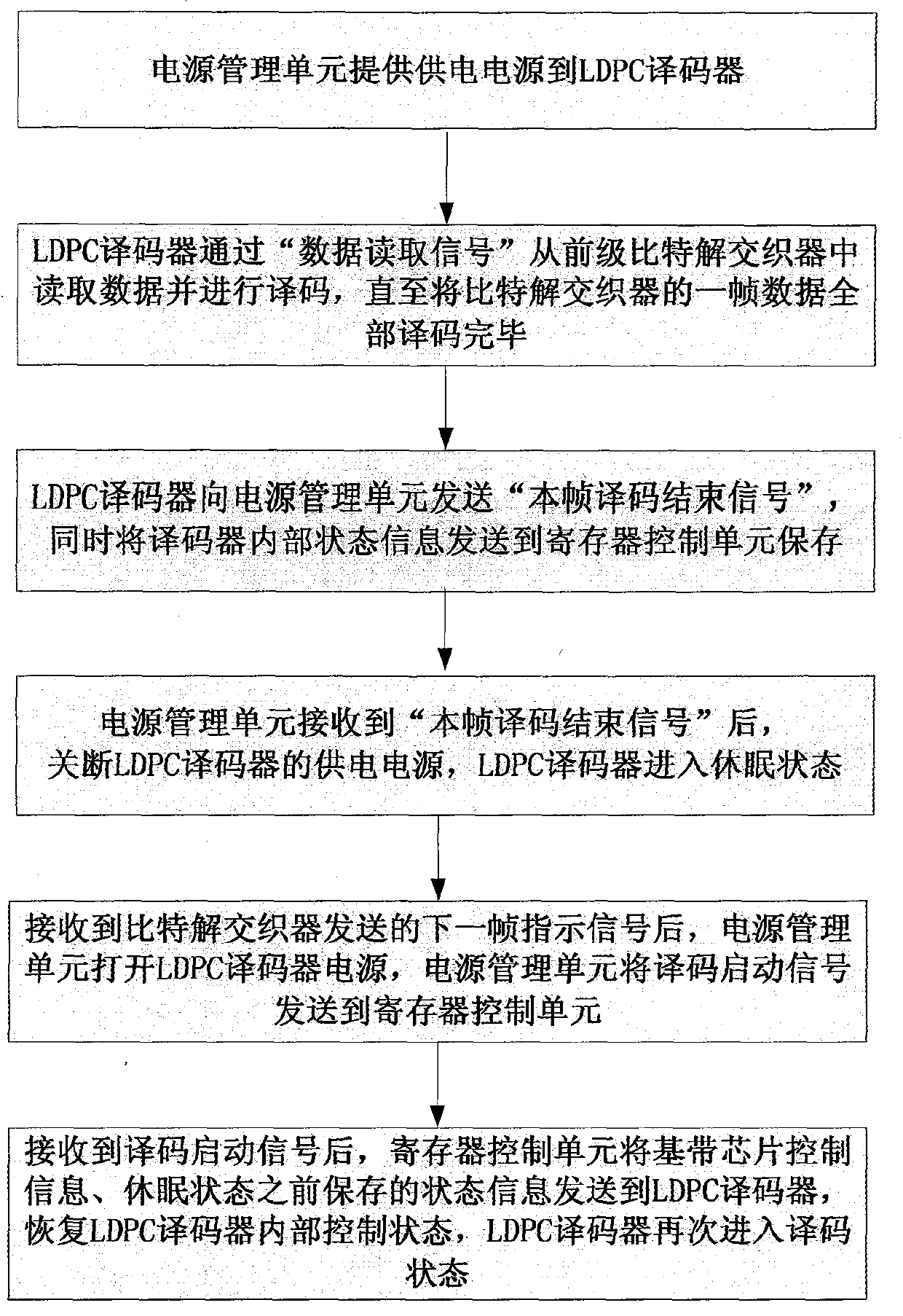 Low-power-consumption low density parity check code (LDPC) decoding device in China mobile multimedia broadcasting (CMMB) receiving machine and implementation method thereof