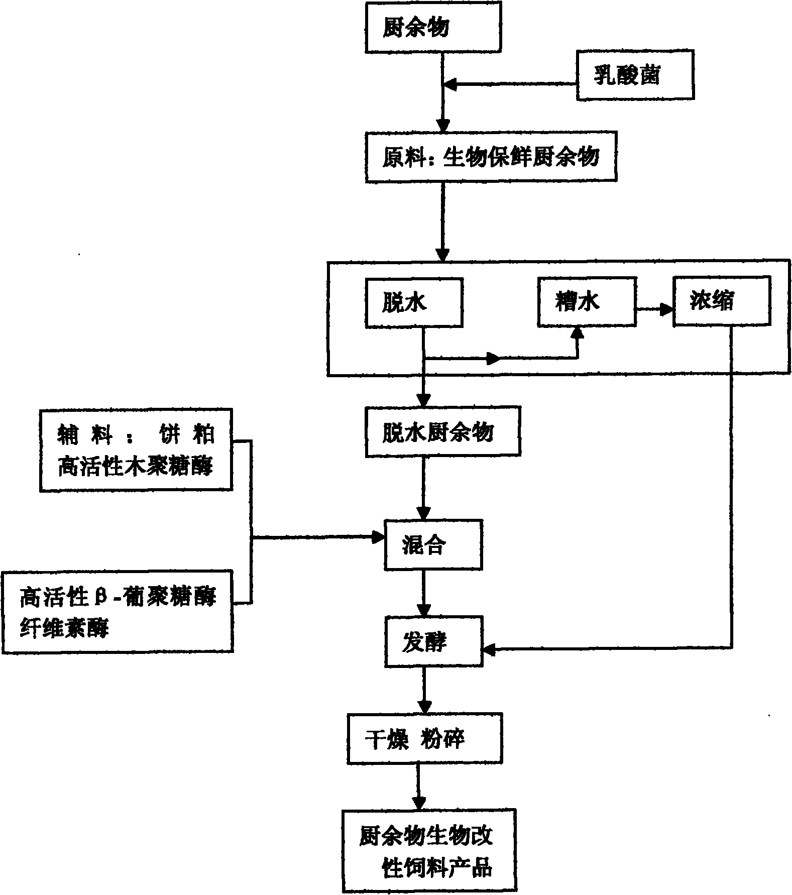 Method for producing feed by modifying kitchen residue of catering canteen