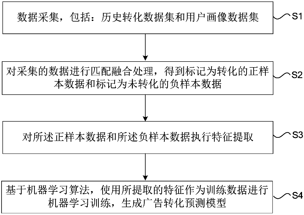 Method and device for generating advertisement conversion prediction model and delivering advertisements