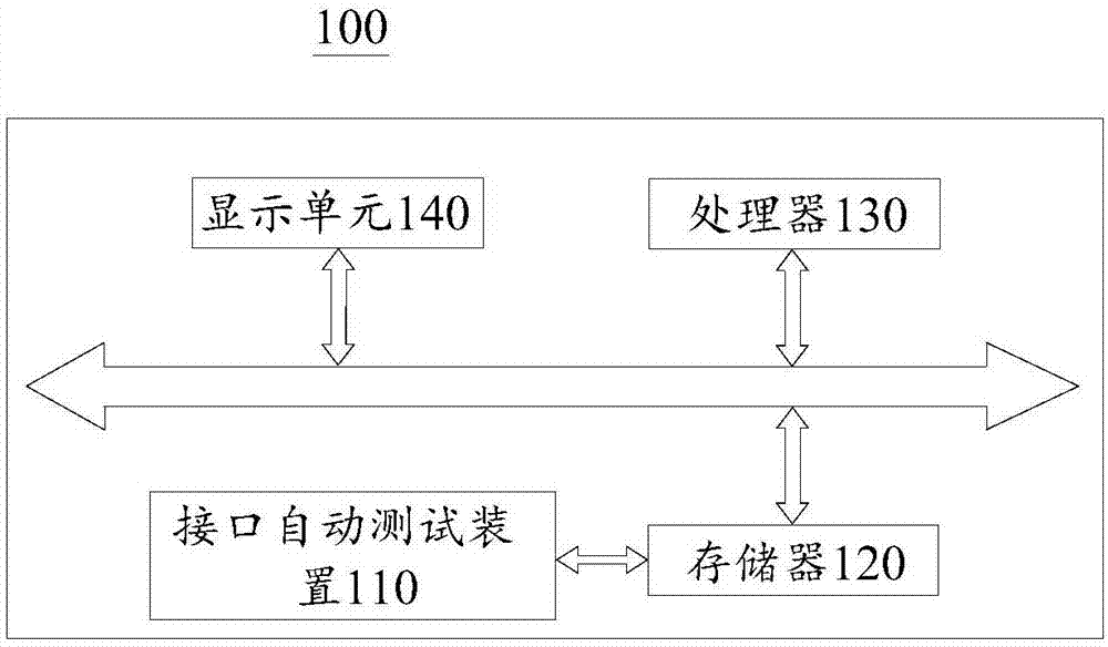 Automatic testing method and device for interfaces