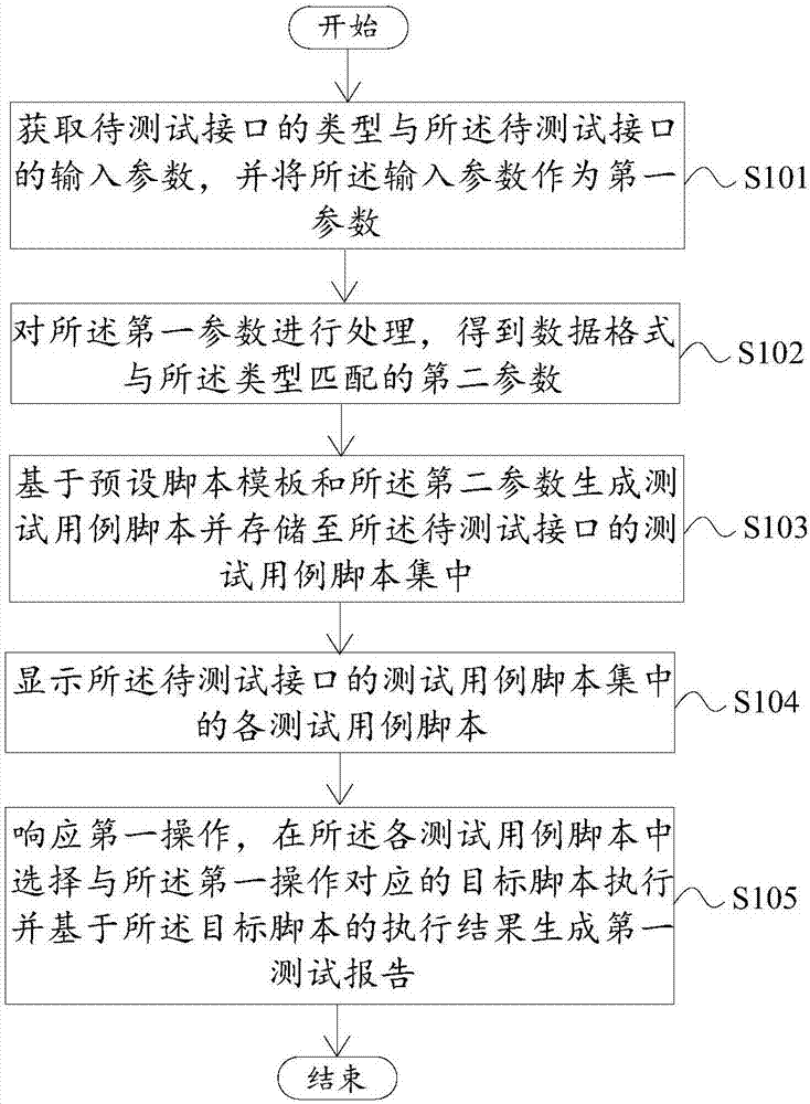 Automatic testing method and device for interfaces