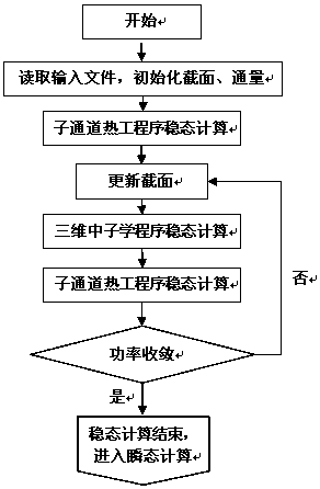 A 3D Transient Performance Analysis Method for Supercritical Water Reactor Core