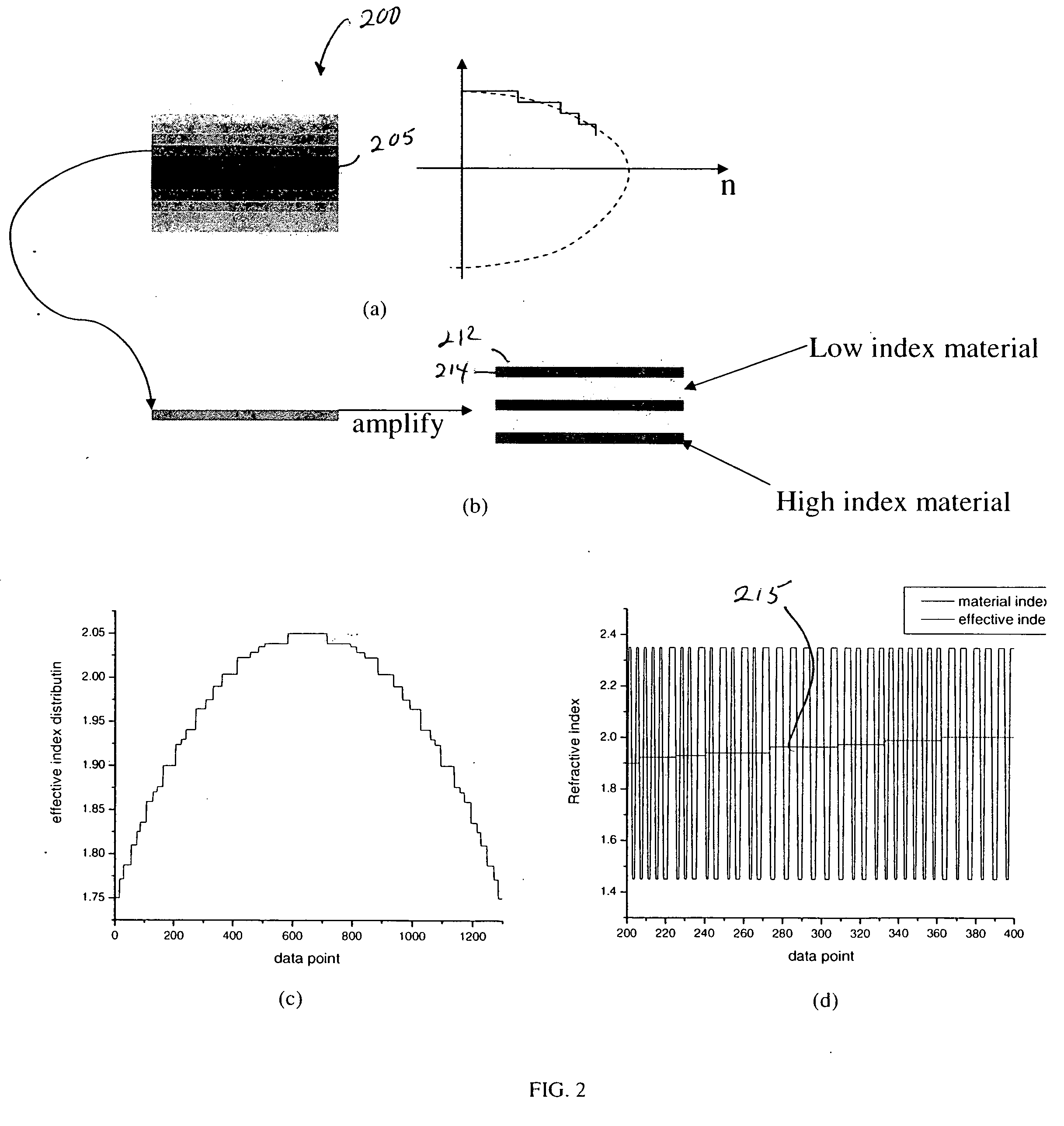 Varying refractive index optical medium using at least two materials with thicknesses less than a wavelength