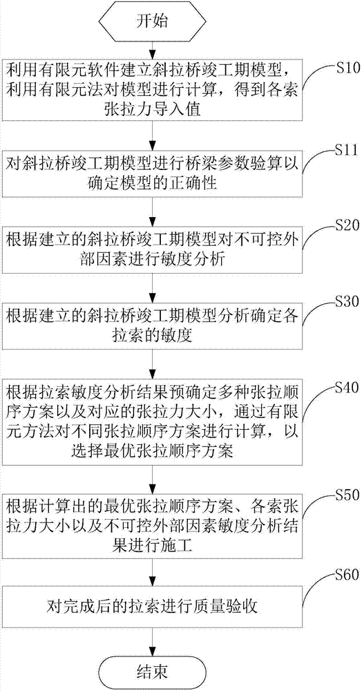 A dynamic construction control method for one-time tensioning of stay cables based on sensitivity analysis