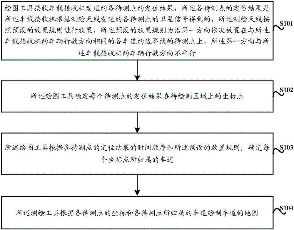 Road mapping method and device