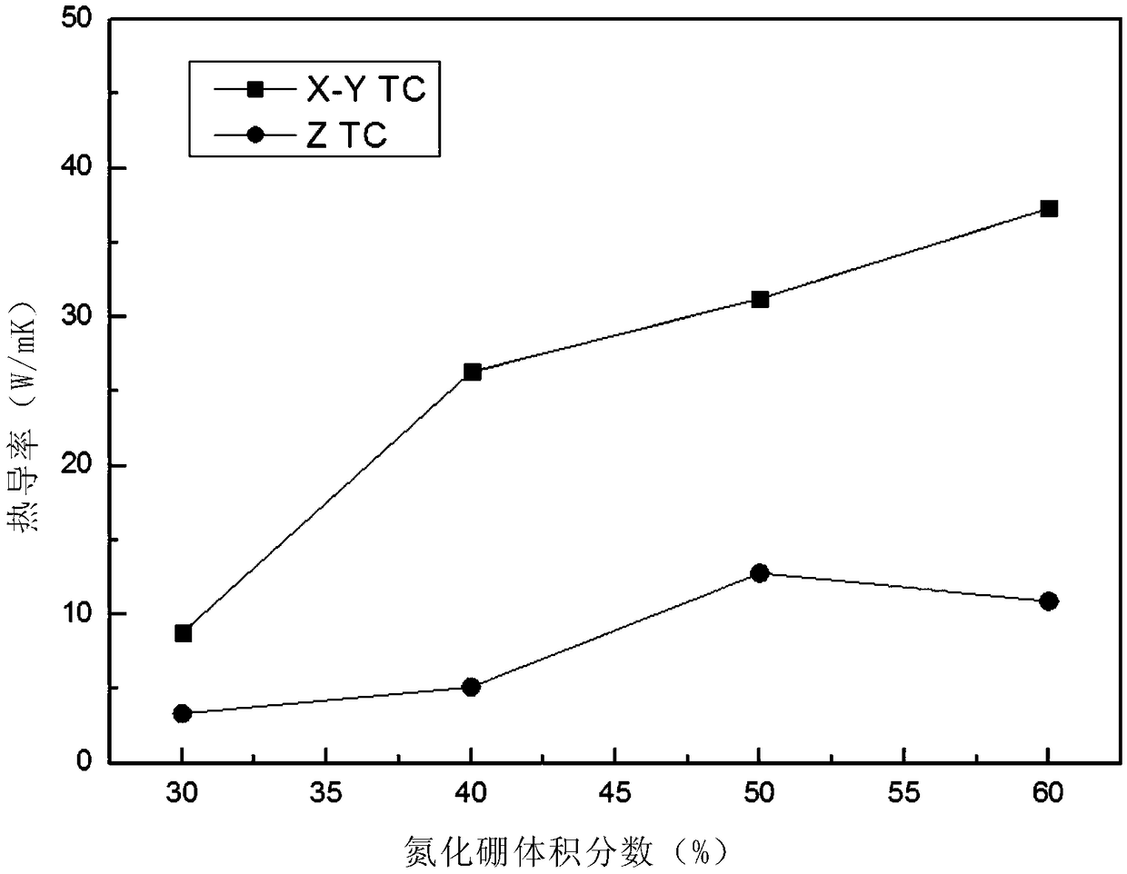 A kind of preparation method of boron nitride reinforced polymer matrix composite material with high thermal conductivity