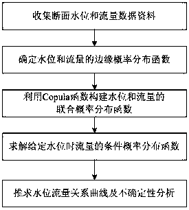 A Calculation Method of Water Level and Flow Relation Curve Based on Copula Function