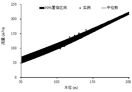 A Calculation Method of Water Level and Flow Relation Curve Based on Copula Function