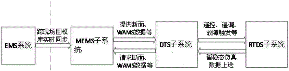 Dispatcher training simulation system based on real-time simulator and construction method