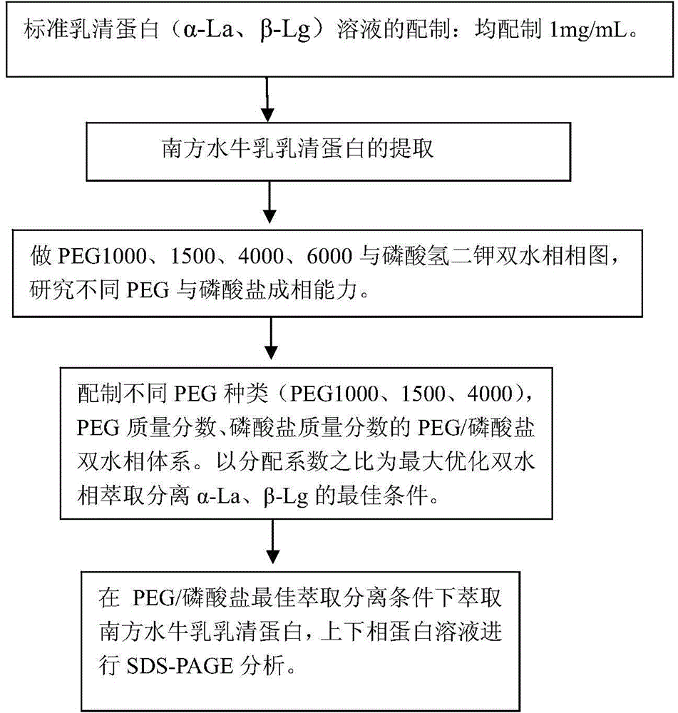 Method for separating milk-derived whey protein by peg/phosphate two-phase system