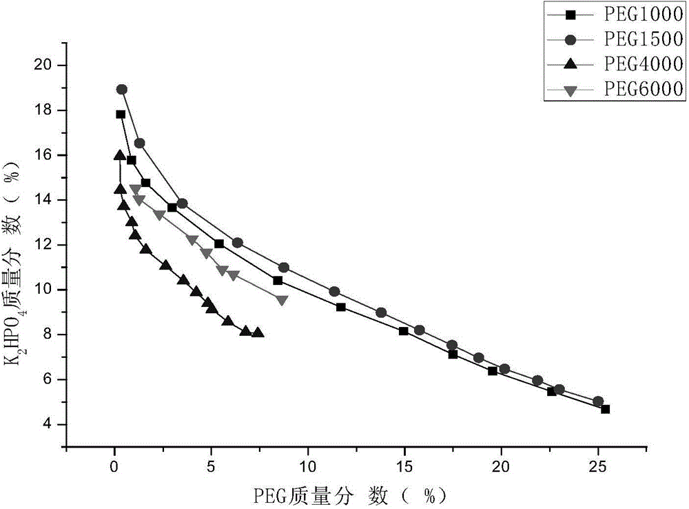 Method for separating milk-derived whey protein by peg/phosphate two-phase system