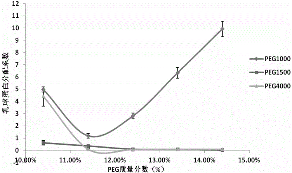 Method for separating milk-derived whey protein by peg/phosphate two-phase system