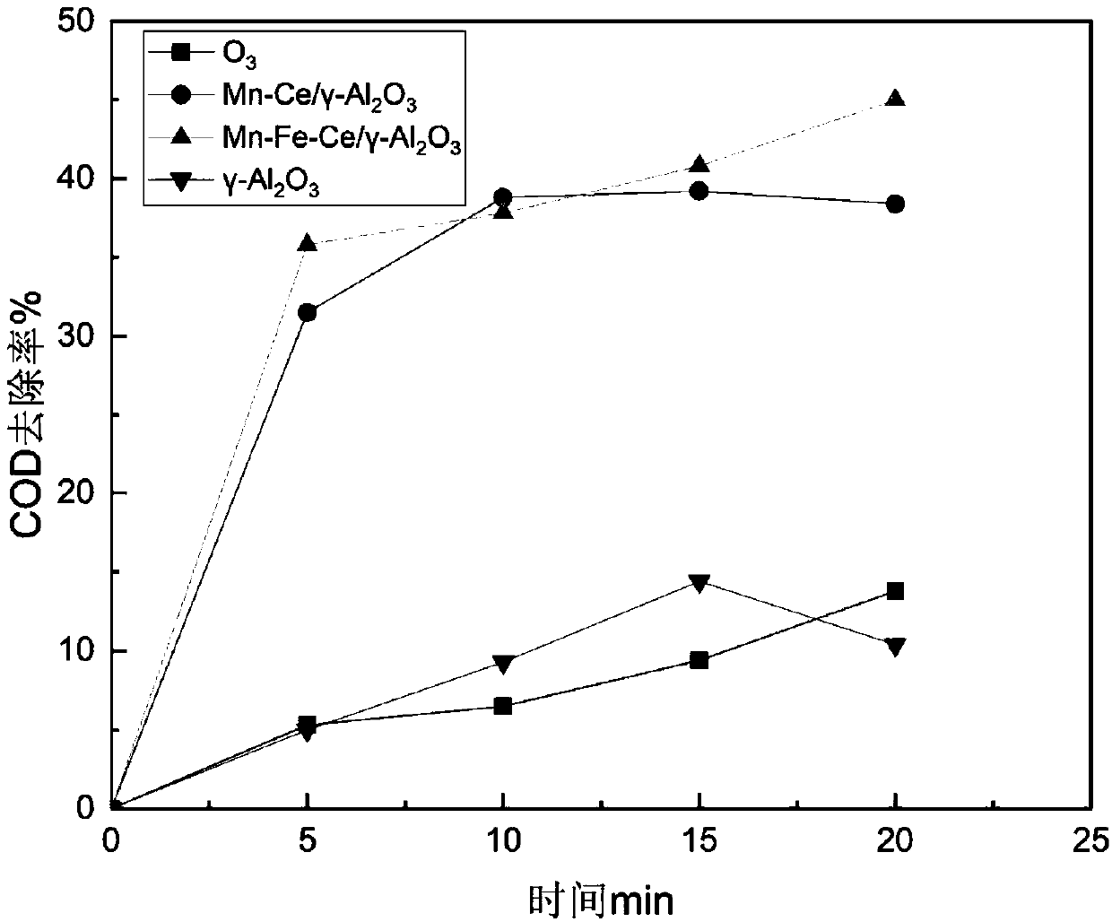 Ternary catalyst and preparation method and application thereof