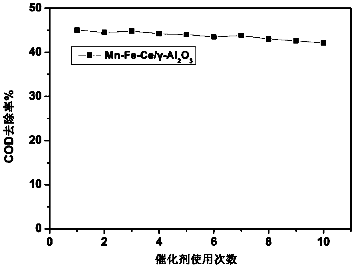 Ternary catalyst and preparation method and application thereof