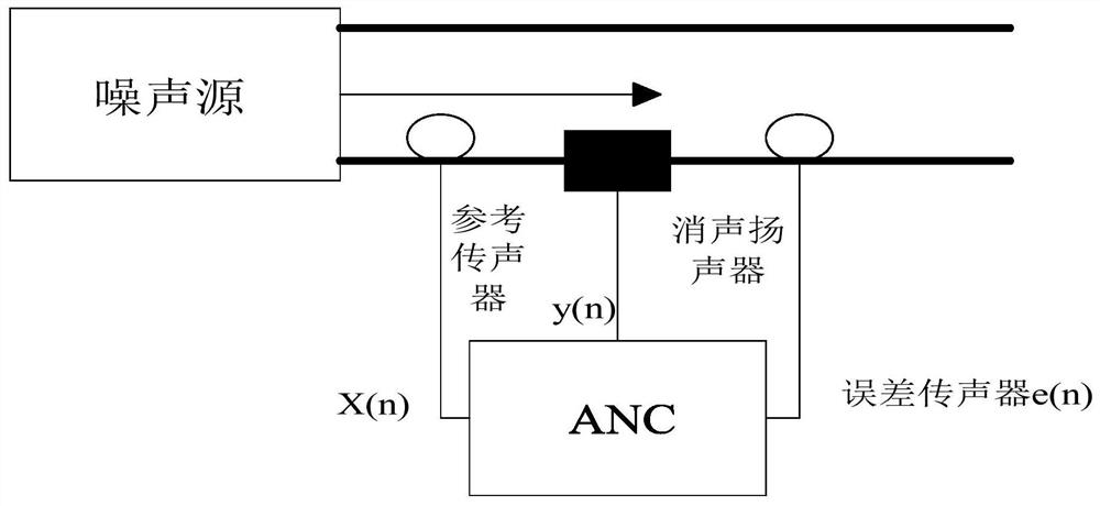 Active noise reduction earphone, noise reduction method and storage medium based on active noise control algorithm