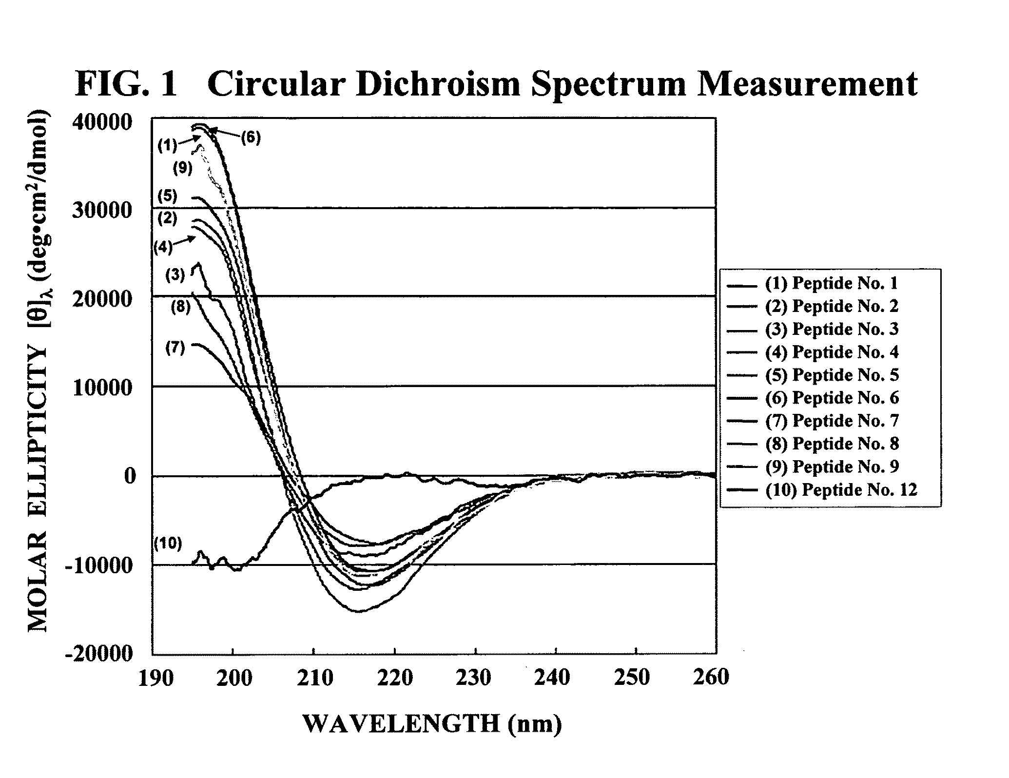 Self-assembling peptide and gel produced from the same