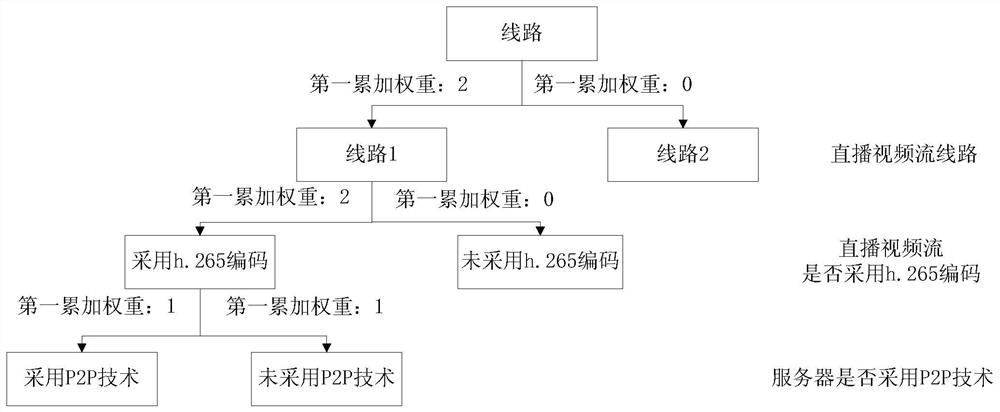 Method, device, server and storage medium for determining live freeze factors