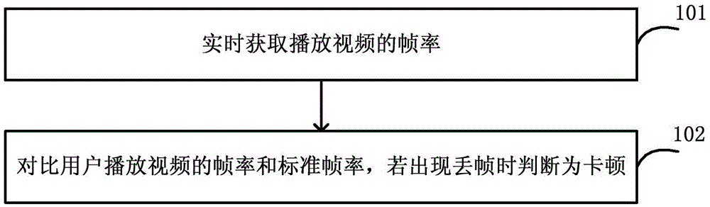 Method and mobile terminal for measuring network video transmission quality