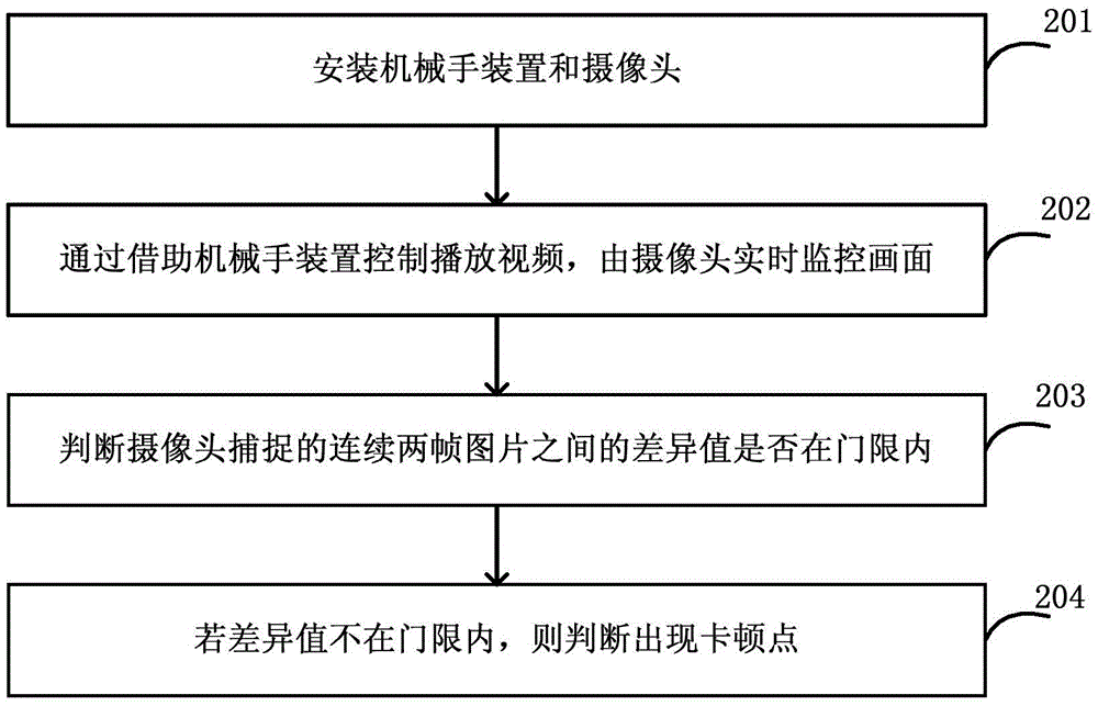 Method and mobile terminal for measuring network video transmission quality