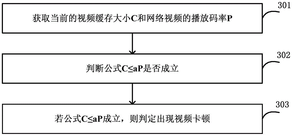 Method and mobile terminal for measuring network video transmission quality