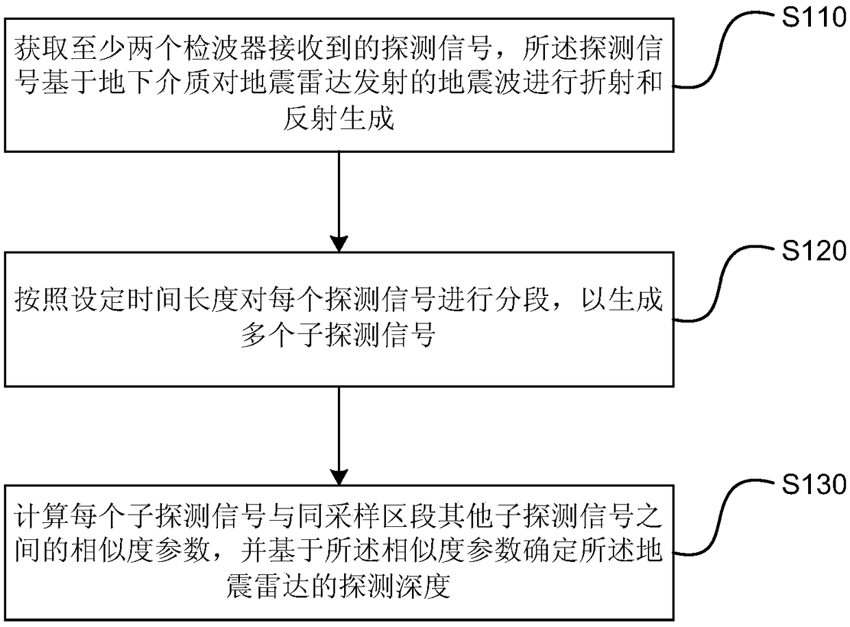 Detection depth determination method and device, equipment and storage medium