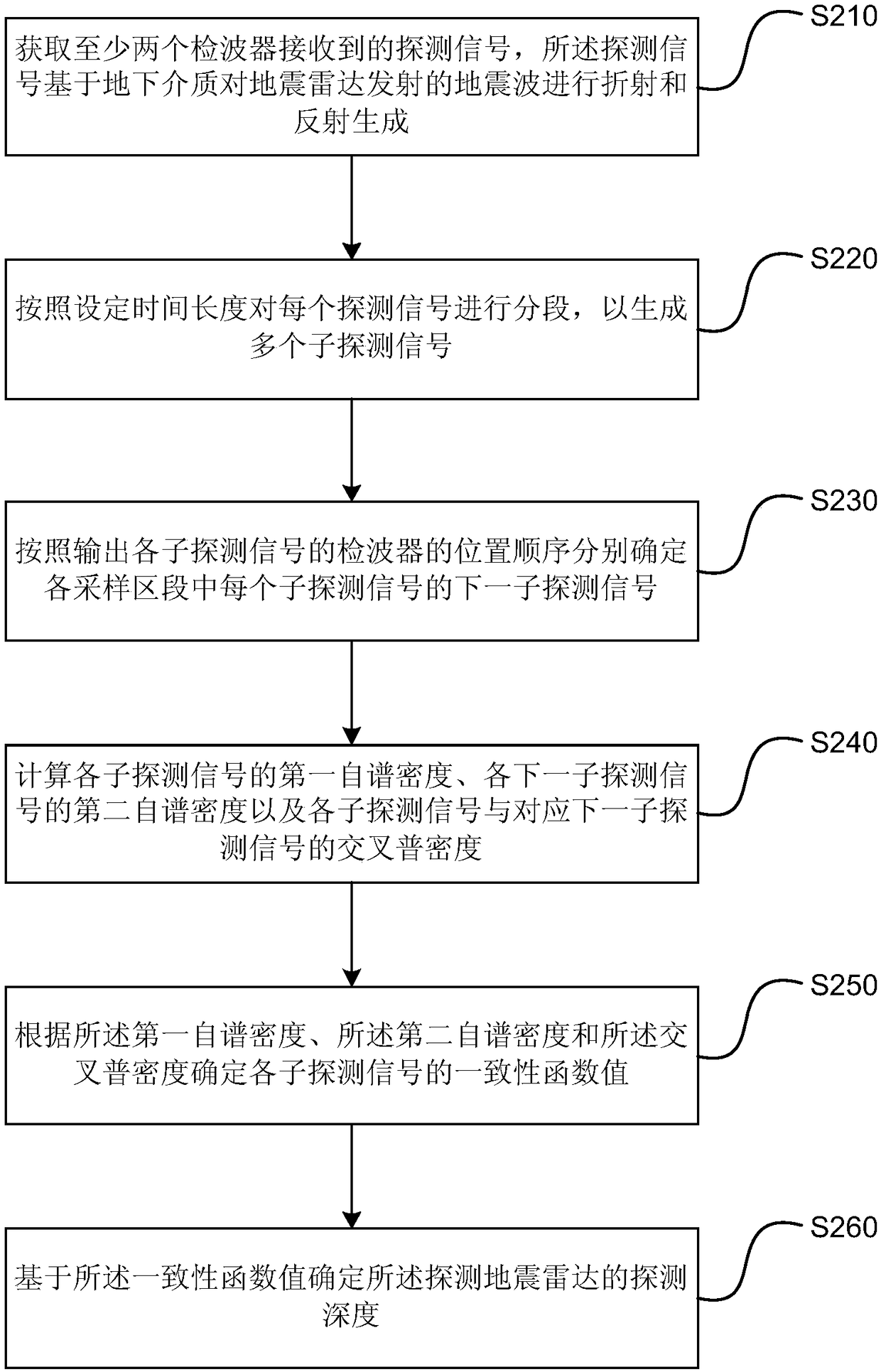 Detection depth determination method and device, equipment and storage medium