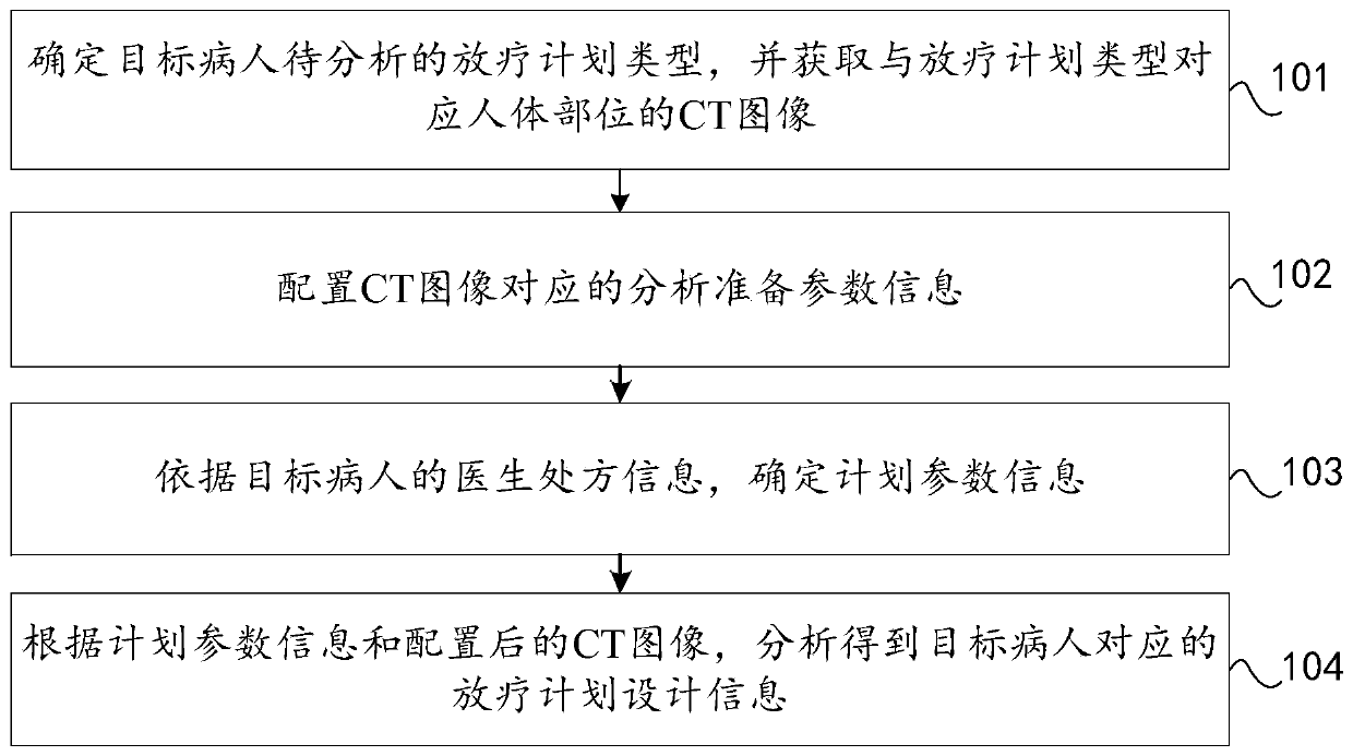 Radiotherapy plan analysis method, device and equipment