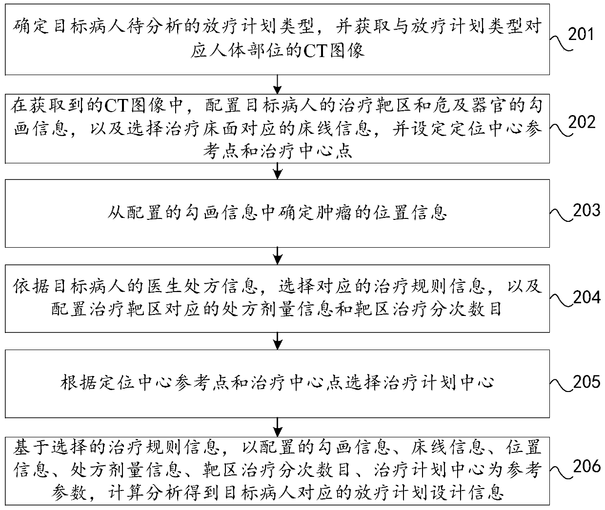 Radiotherapy plan analysis method, device and equipment