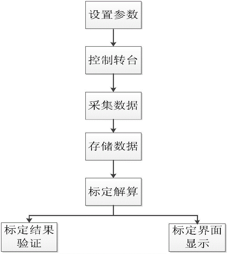 A Realization Method of Strapdown Inertial Group Calibration System Based on Labview