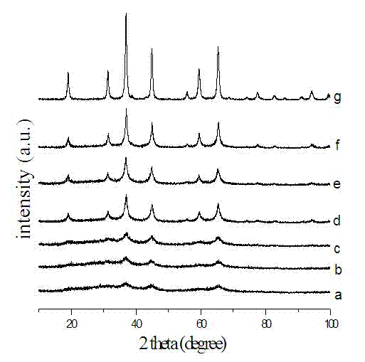 Visible light photocatalyst containing amorphous MgAl2O4 and preparation method thereof