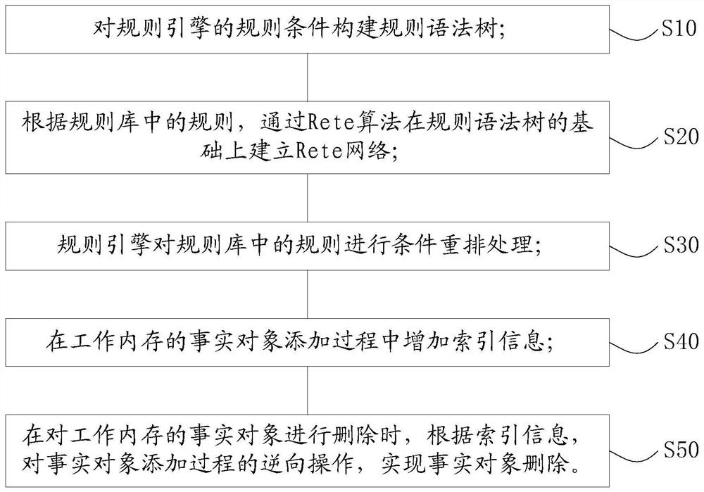 Rule engine system optimization method and device, computer equipment and storage medium