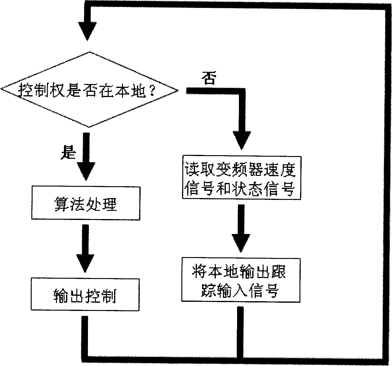 High-cost performance system for controlling combustion redundancy of coal-fired heat transfer material heater