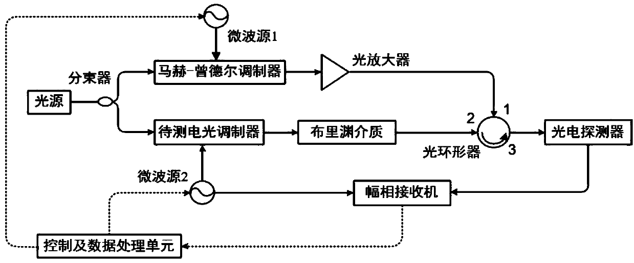 An electro-optic modulator frequency response measurement method and measurement system